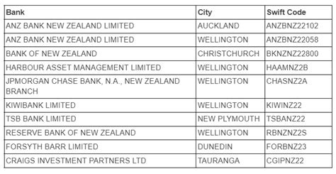 bank of nz swift codes.